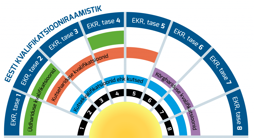 EESTI-KVALIFIKATSIOONIRAAMISTIK-vikerkaar-1024x555-1
